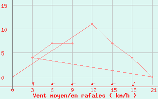 Courbe de la force du vent pour Kolezma