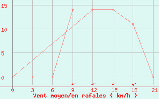 Courbe de la force du vent pour Vidin