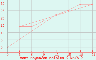 Courbe de la force du vent pour Novyj Ushtogan