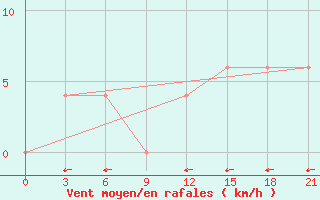 Courbe de la force du vent pour Bangalore