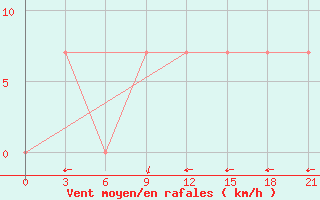 Courbe de la force du vent pour Taipak