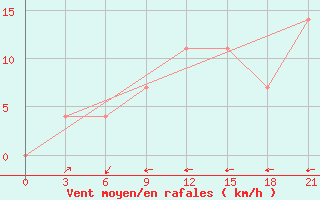 Courbe de la force du vent pour Polock