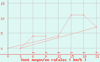 Courbe de la force du vent pour Pudoz