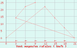 Courbe de la force du vent pour Chagyl