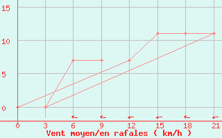 Courbe de la force du vent pour Njandoma