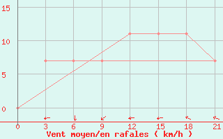 Courbe de la force du vent pour Myronivka