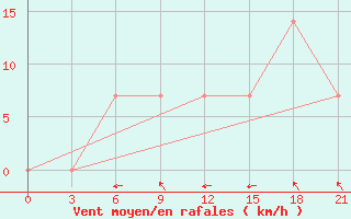 Courbe de la force du vent pour Izium