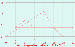 Courbe de la force du vent pour Vidin