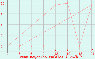 Courbe de la force du vent pour In Salah