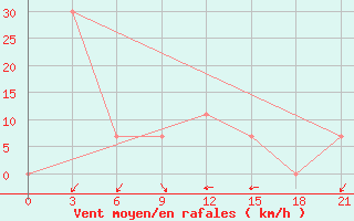 Courbe de la force du vent pour Peshkopi