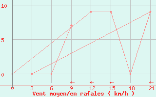 Courbe de la force du vent pour Saidpur