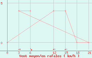 Courbe de la force du vent pour Batticaloa