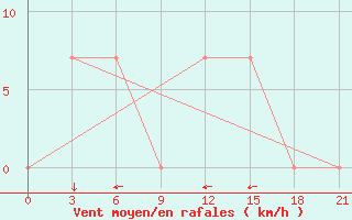 Courbe de la force du vent pour Kulsary