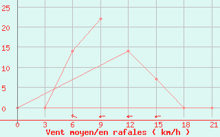 Courbe de la force du vent pour Izium