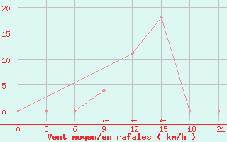 Courbe de la force du vent pour Aspindza