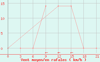 Courbe de la force du vent pour Aspindza