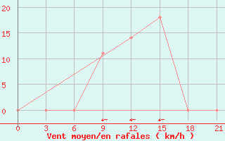 Courbe de la force du vent pour Aspindza