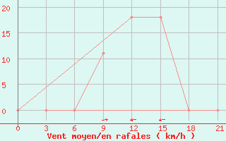 Courbe de la force du vent pour Aspindza