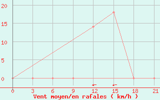 Courbe de la force du vent pour Aspindza