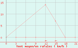 Courbe de la force du vent pour Aspindza