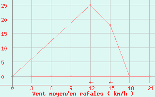 Courbe de la force du vent pour Aspindza