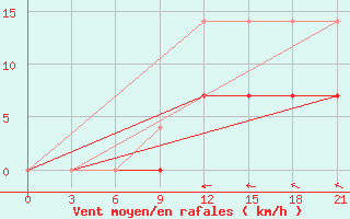 Courbe de la force du vent pour Sakun