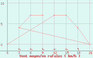 Courbe de la force du vent pour Rybinsk