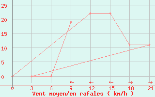 Courbe de la force du vent pour Logrono (Esp)