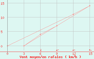 Courbe de la force du vent pour Anzali