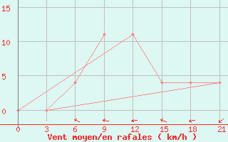 Courbe de la force du vent pour Mozyr