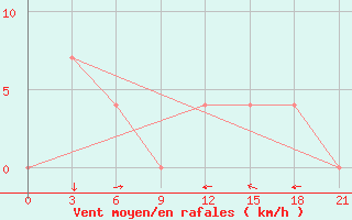 Courbe de la force du vent pour Baguio