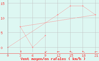 Courbe de la force du vent pour Komsomolski