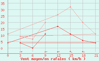 Courbe de la force du vent pour Lamia