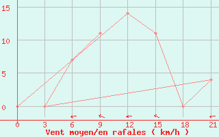 Courbe de la force du vent pour Chernivtsi