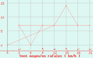 Courbe de la force du vent pour Taipak