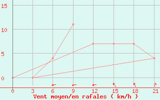 Courbe de la force du vent pour Raznavolok