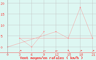 Courbe de la force du vent pour Novyj Ushtogan