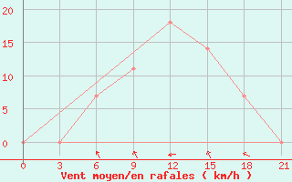 Courbe de la force du vent pour Makko