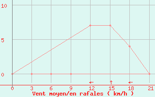 Courbe de la force du vent pour Vidin