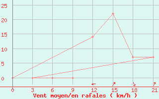 Courbe de la force du vent pour Makko