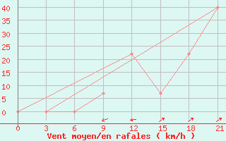 Courbe de la force du vent pour Makko