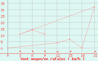 Courbe de la force du vent pour Carsanga