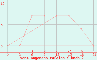 Courbe de la force du vent pour Vidin