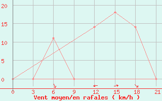 Courbe de la force du vent pour Makko