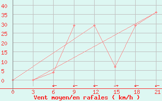 Courbe de la force du vent pour Kutaisi