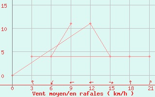 Courbe de la force du vent pour Kolezma