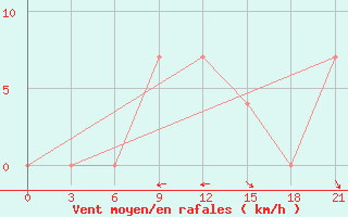 Courbe de la force du vent pour Chernivtsi