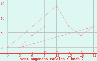 Courbe de la force du vent pour Orsa