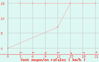 Courbe de la force du vent pour San Estanislao