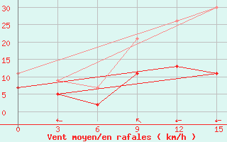 Courbe de la force du vent pour Pyrgela